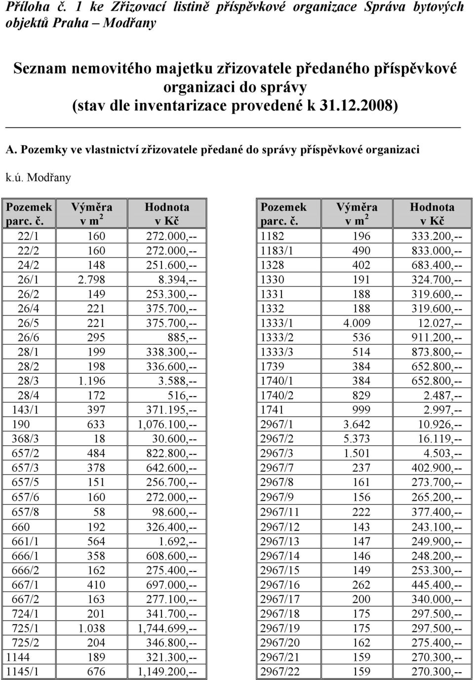 k 31.12.2008) A. Pozemky ve vlastnictví zřizovatele předané do správy příspěvkové organizaci k.ú. Modřany Pozemek Pozemek 22/1 160 272.000,-- 1182 196 333.200,-- 22/2 160 272.000,-- 1183/1 490 833.