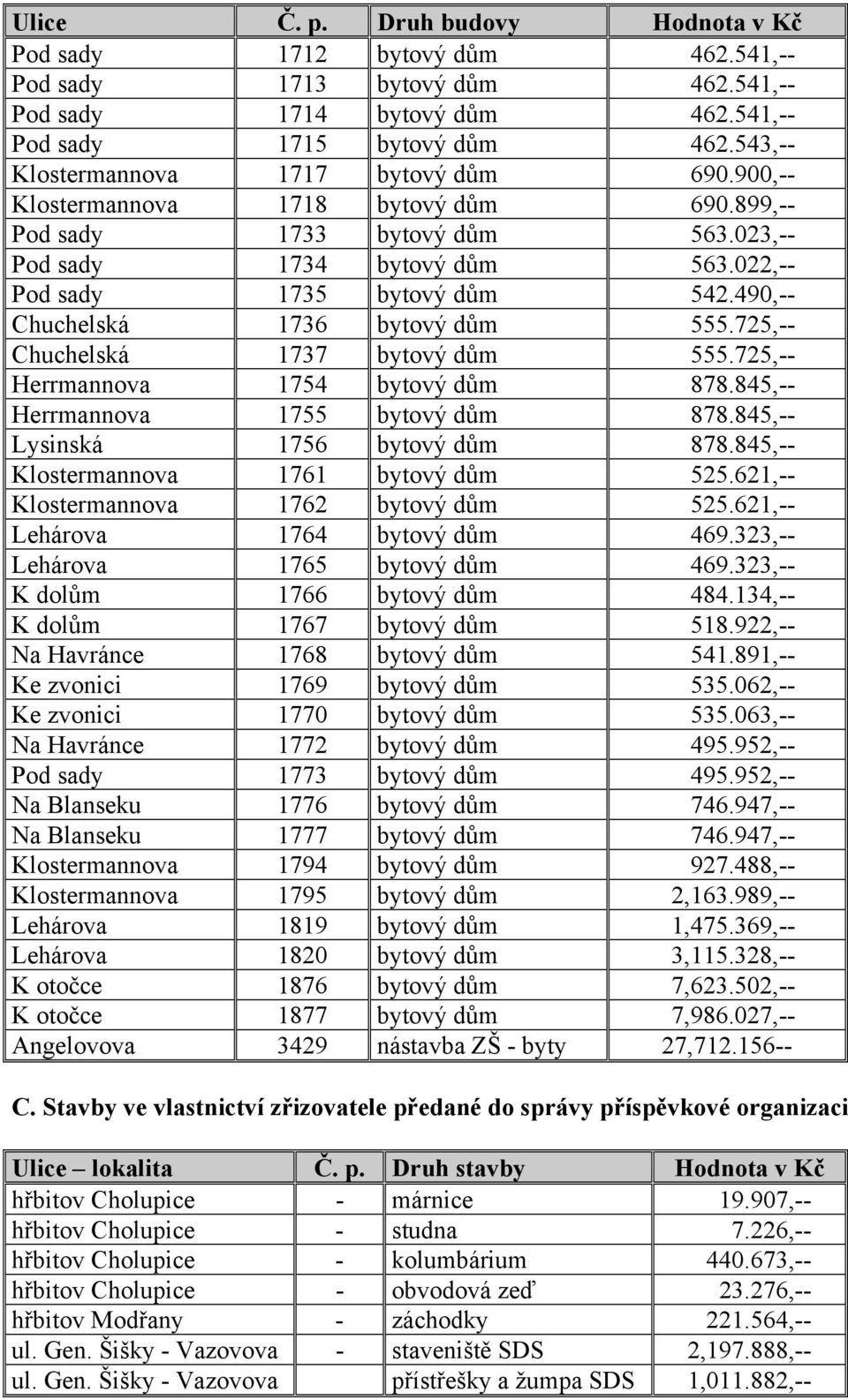 490,-- Chuchelská 1736 bytový dům 555.725,-- Chuchelská 1737 bytový dům 555.725,-- Herrmannova 1754 bytový dům 878.845,-- Herrmannova 1755 bytový dům 878.845,-- Lysinská 1756 bytový dům 878.