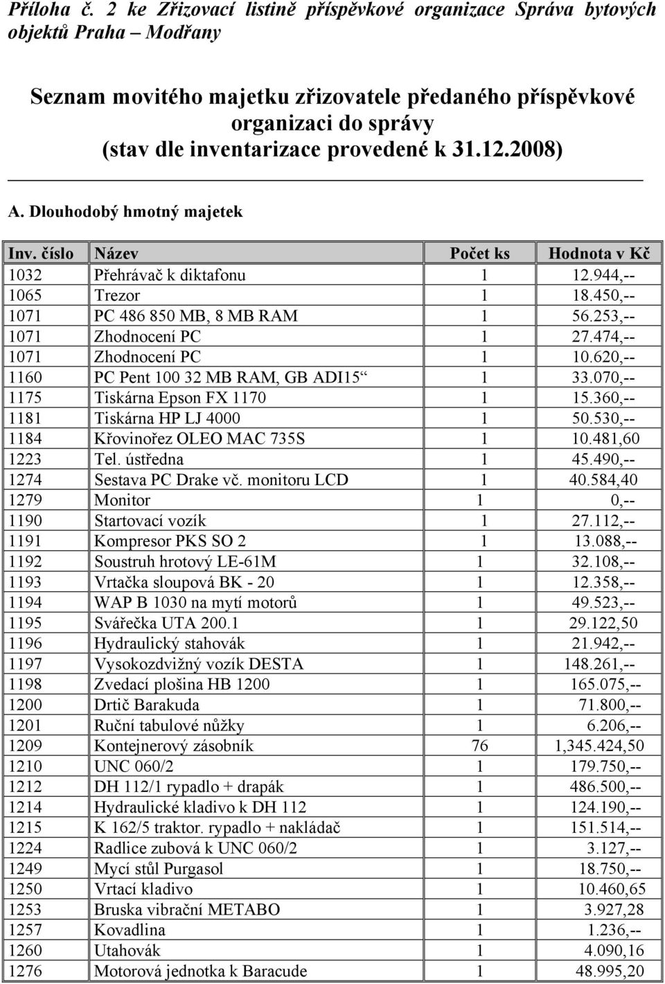 31.12.2008) A. Dlouhodobý hmotný majetek Inv. číslo Název Počet ks 1032 Přehrávač k diktafonu 1 12.944,-- 1065 Trezor 1 18.450,-- 1071 PC 486 850 MB, 8 MB RAM 1 56.253,-- 1071 Zhodnocení PC 1 27.