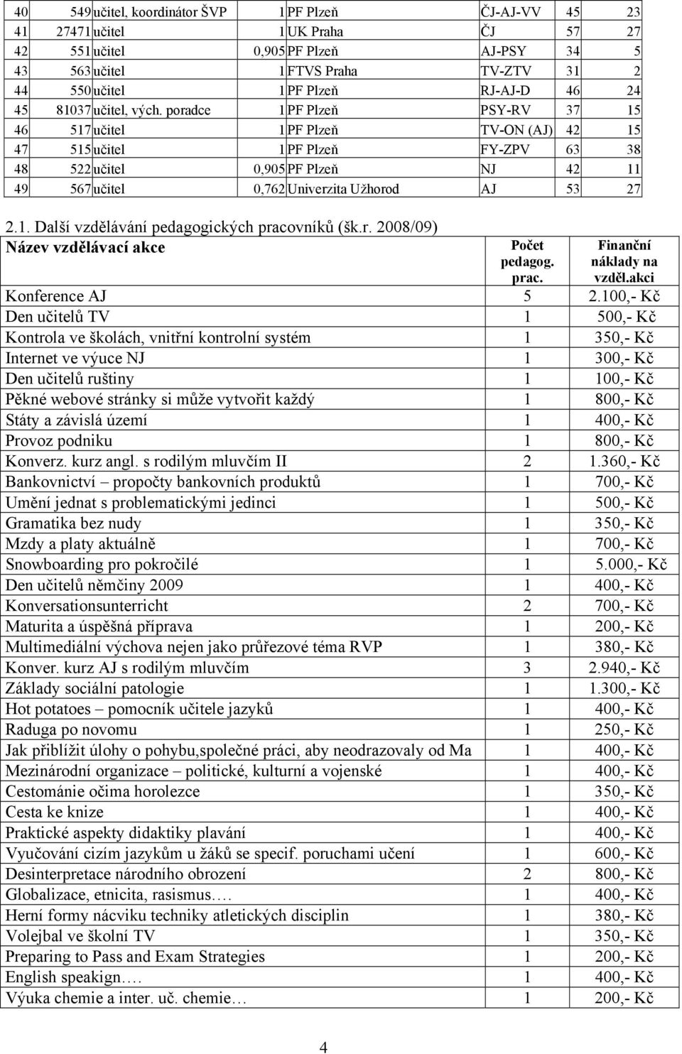 poradce 1 PF Plzeň PSY-RV 37 15 46 517 učitel 1 PF Plzeň TV-ON (AJ) 42 15 47 515 učitel 1 PF Plzeň FY-ZPV 63 38 48 522 učitel 0,905 PF Plzeň NJ 42 11 49 567 učitel 0,762 Univerzita Užhorod AJ 53 27 2.