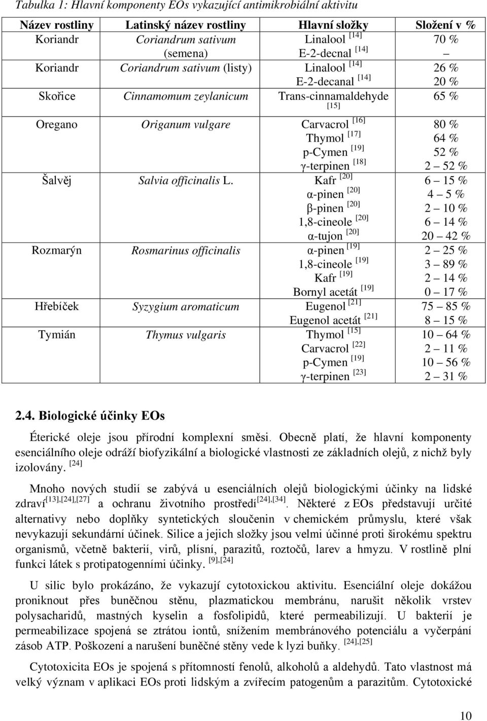 p-cymen [19] γ-terpinen [18] Šalvěj Salvia officinalis L.