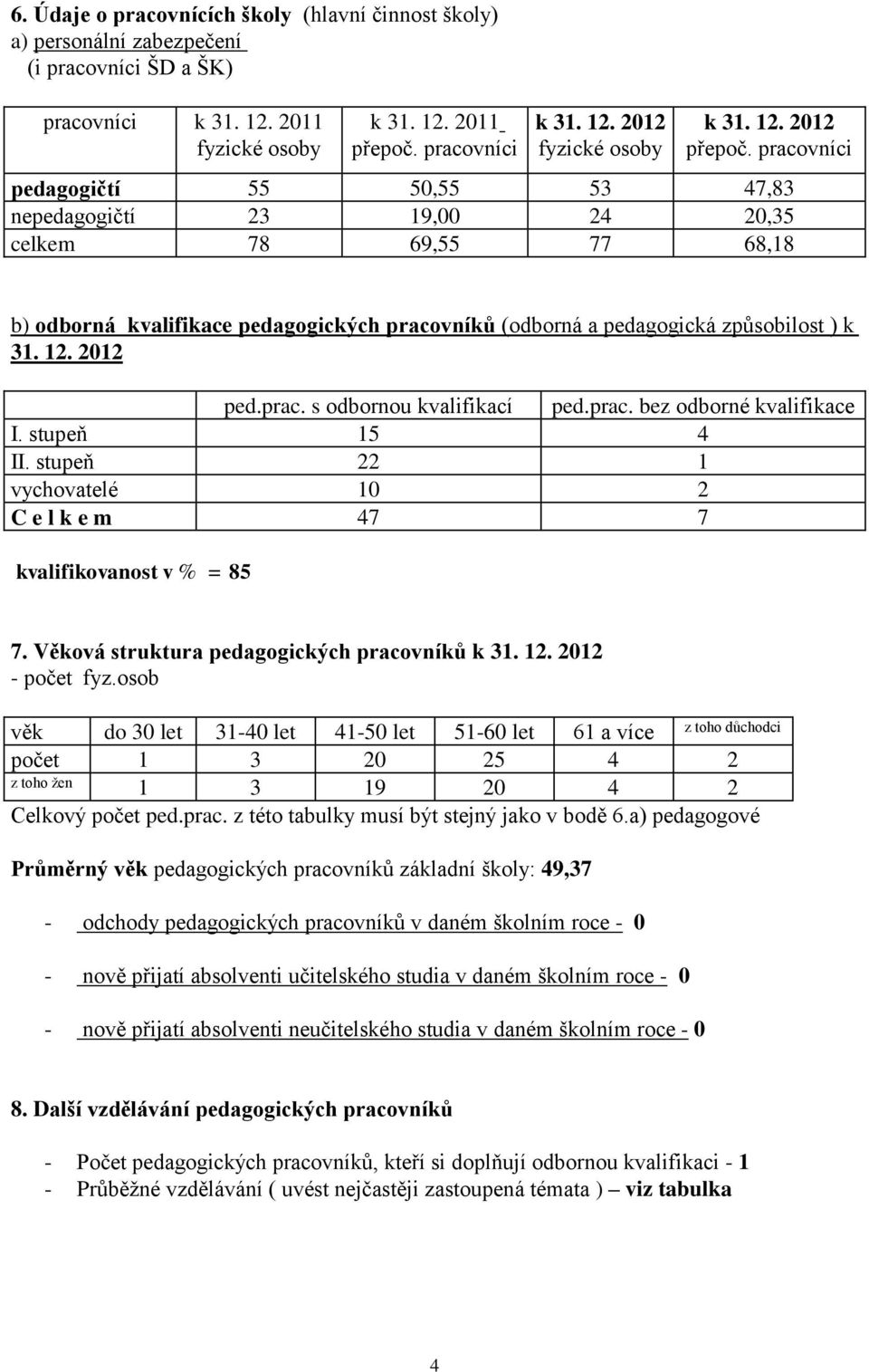 pracovníci pedagogičtí 55 50,55 53 47,83 nepedagogičtí 23 19,00 24 20,35 celkem 78 69,55 77 68,18 b) odborná kvalifikace pedagogických pracovníků (odborná a pedagogická způsobilost ) k 31. 12.