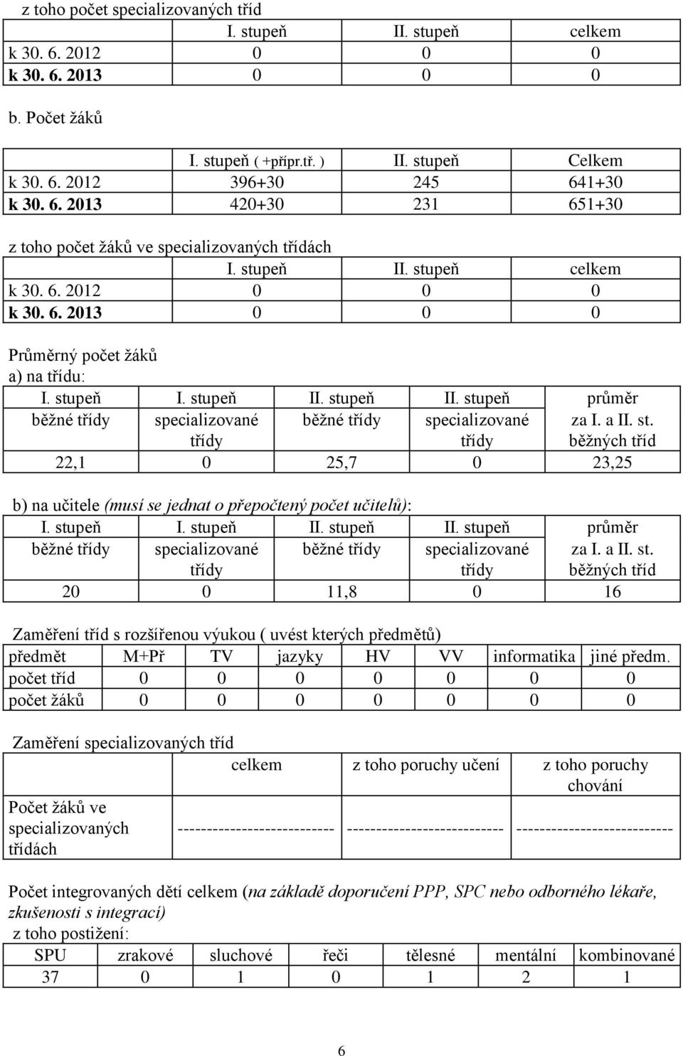 stupeň II. stupeň průměr běžné třídy specializované třídy běžné třídy specializované třídy za I. a II. st. běžných tříd 22,1 0 25,7 0 23,25 b) na učitele (musí se jednat o přepočtený počet učitelů): I.