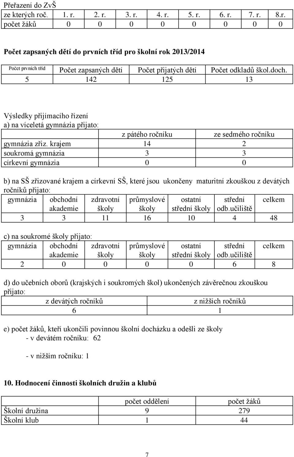 krajem 14 2 soukromá gymnázia 3 3 církevní gymnázia 0 0 b) na SŠ zřizované krajem a církevní SŠ, které jsou ukončeny maturitní zkouškou z devátých ročníků přijato: gymnázia obchodní zdravotní