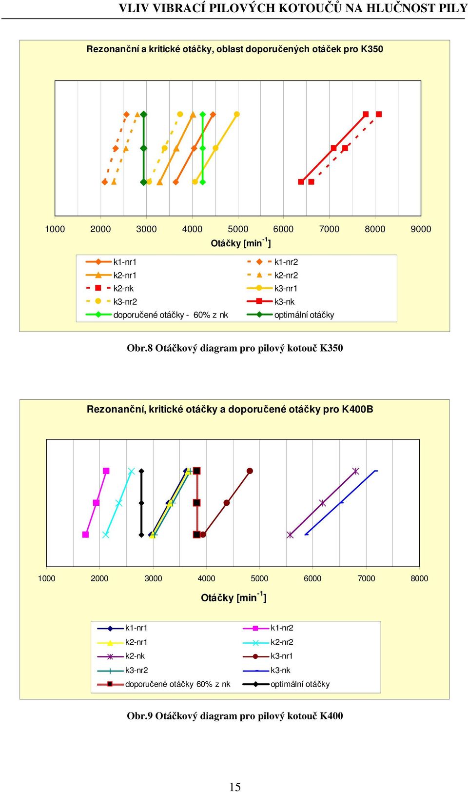 8 Otáčkový diagram pro pilový kotouč K350 Rezonanční, kritické otáčky a doporučené otáčky pro K400B 1000 2000 3000 4000 5000 6000