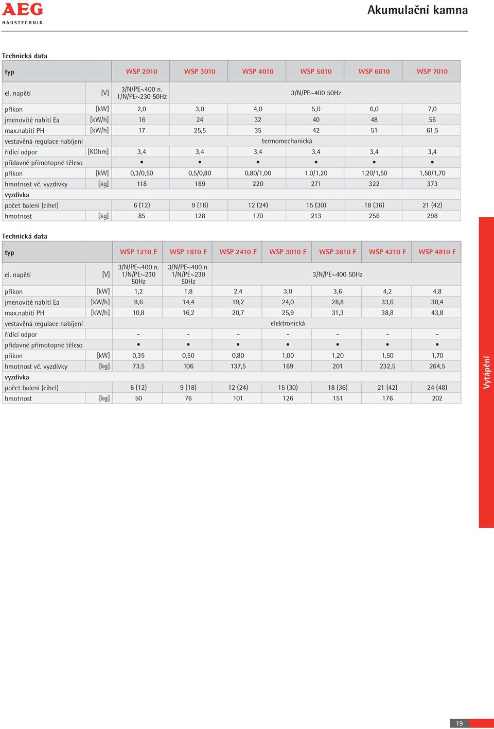 nabití PH [kw/h] 17 25,5 35 42 51 61,5 vestavěná regulace nabíjení termomechanická řídící odpor [KOhm] 3,4 3,4 3,4 3,4 3,4 3,4 přídavné přímotopné těleso příkon [kw] 0,3/0,50 0,5/0,80 0,80/1,00