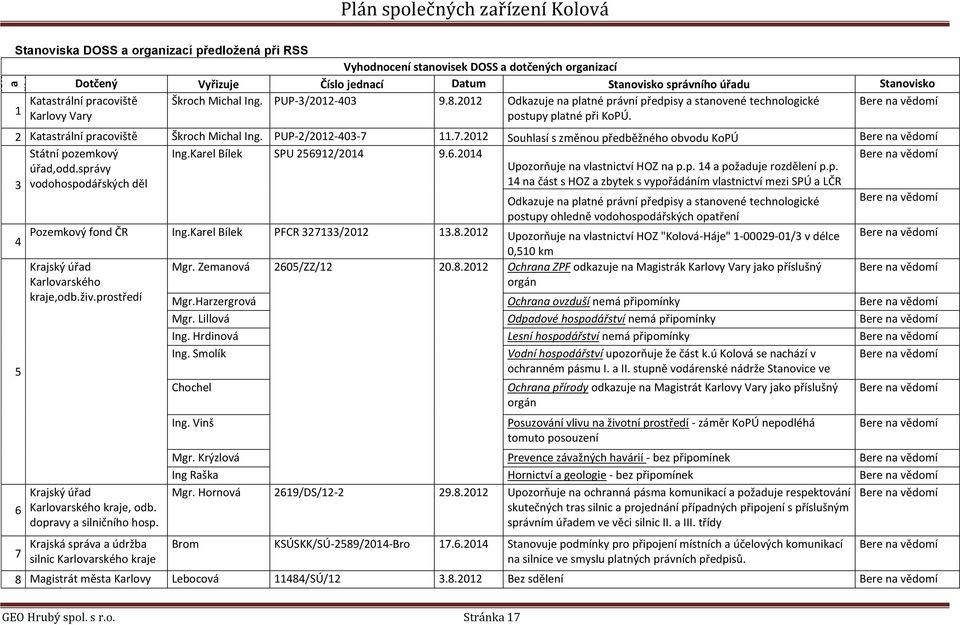 2012 vystavení Odkazuje na platné právní předpisy a stanovené technologické 1 Karlovy Vary podmínky postupy platné při KoPÚ. GEO Hrubý spol. s r.o. Stránka 17 Stanovisko Bere zpracovatele na vědomí RSS 2 Katastrální pracoviště Škroch Michal Ing.