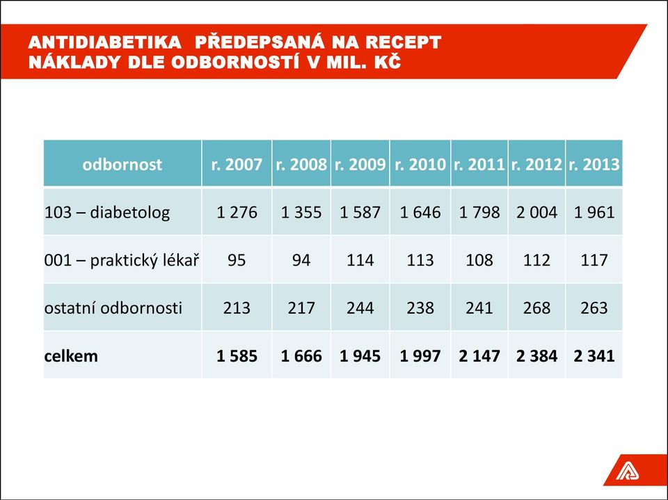 2013 103 diabetolog 1 276 1 355 1 587 1 646 1 798 2 004 1 961 001 praktický lékař