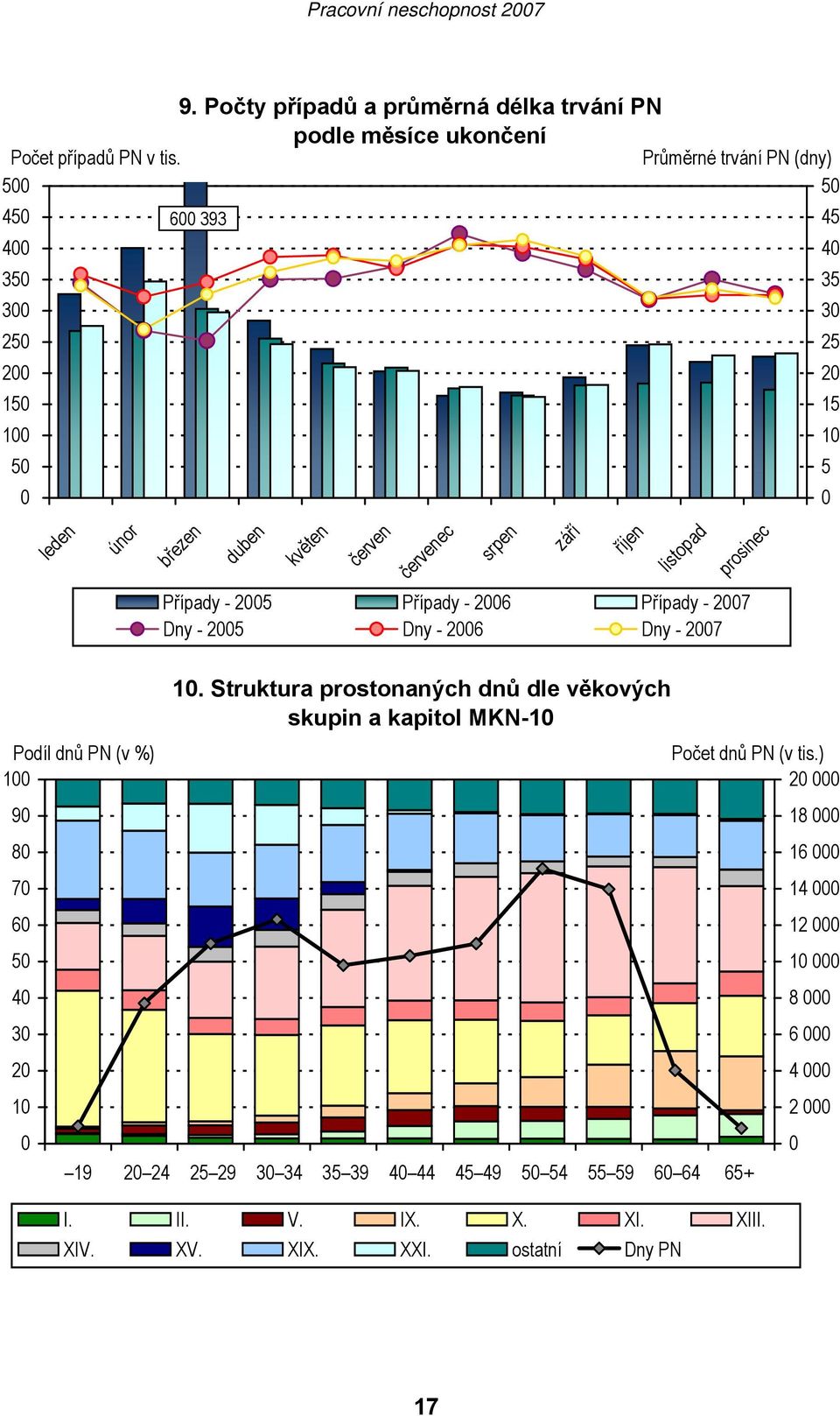 červenec srpen září říjen listopad Případy - 2005 Případy - 2006 Případy - 2007 Dny - 2005 Dny - 2006 Dny - 2007 10.