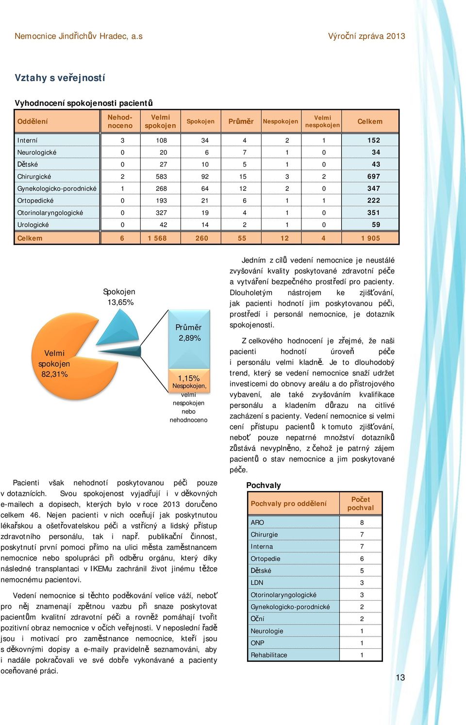 Celkem 6 1 568 260 55 12 4 1 905 Velmi spokojen 82,31% Spokojen 13,65% Pr r 2,89% 1,15% Nespokojen, velmi nespokojen nebo nehodnoceno Pacienti však nehodnotí poskytovanou pé i pouze v dotaznících.