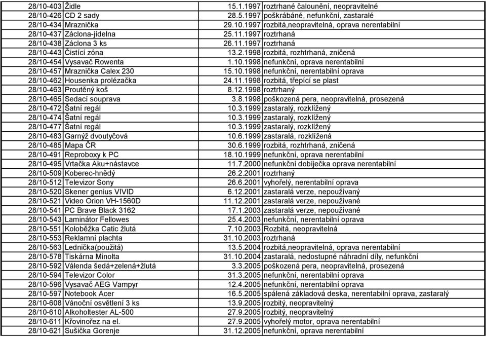 10.1998 nefunkční, nerentabilní oprava 28/10-462 Housenka prolézačka 24.11.1998 rozbitá, třepící se plast 28/10-463 Proutěný koš 8.12.1998 roztrhaný 28/10-465 Sedací souprava 3.8.1998 poškozená pera, neopravitelná, prosezená 28/10-472 Šatní regál 10.