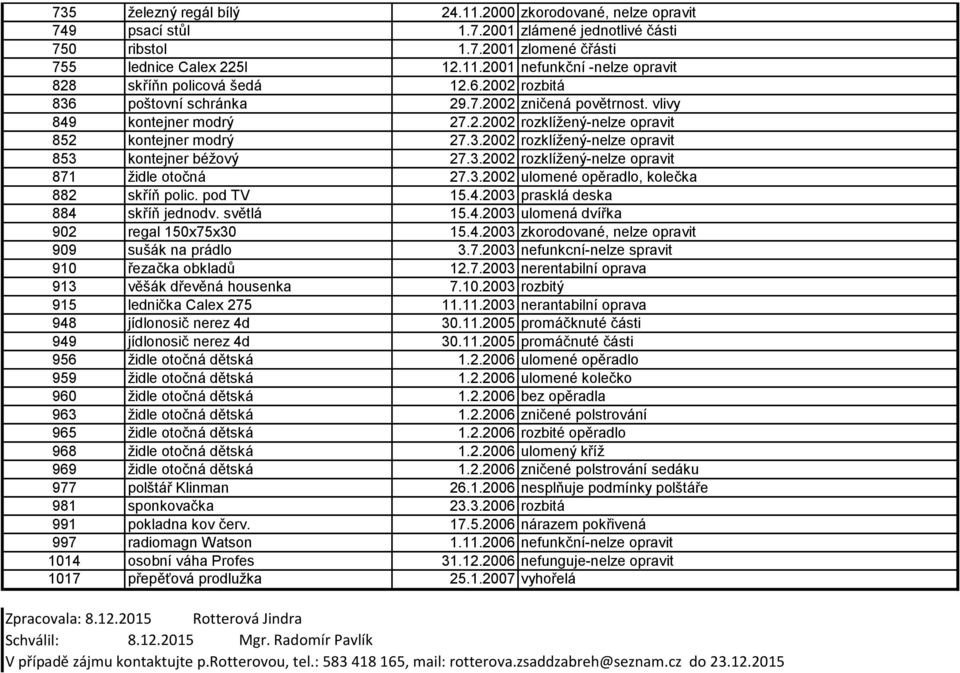 3.2002 rozklížený-nelze opravit 871 židle otočná 27.3.2002 ulomené opěradlo, kolečka 882 skříň polic. pod TV 15.4.2003 prasklá deska 884 skříň jednodv. světlá 15.4.2003 ulomená dvířka 902 regal 150x75x30 15.