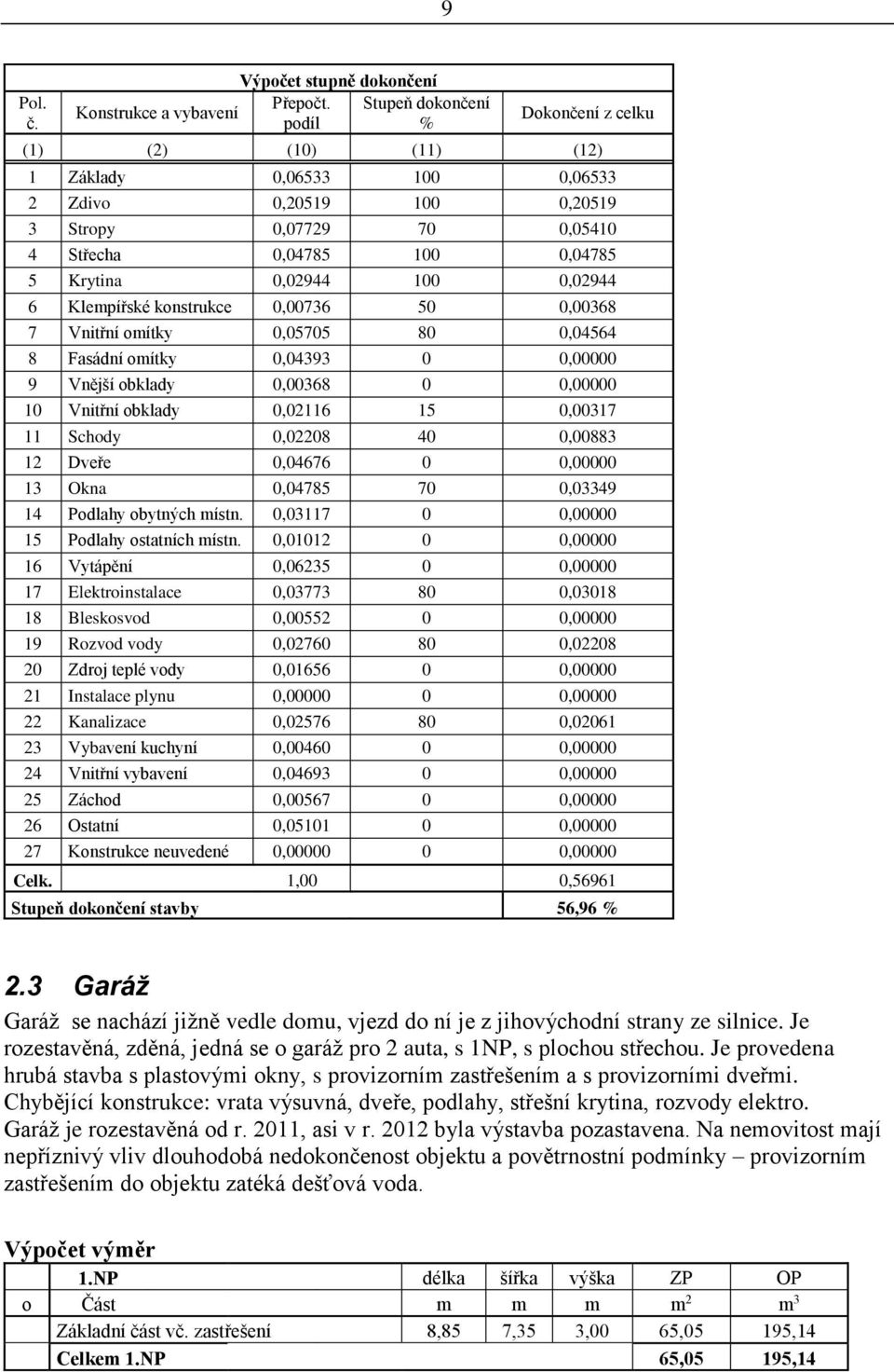 100 0,02944 6 Klempířské konstrukce 0,00736 50 0,00368 7 Vnitřní omítky 0,05705 80 0,04564 8 Fasádní omítky 0,04393 0 0,00000 9 Vnější obklady 0,00368 0 0,00000 10 Vnitřní obklady 0,02116 15 0,00317