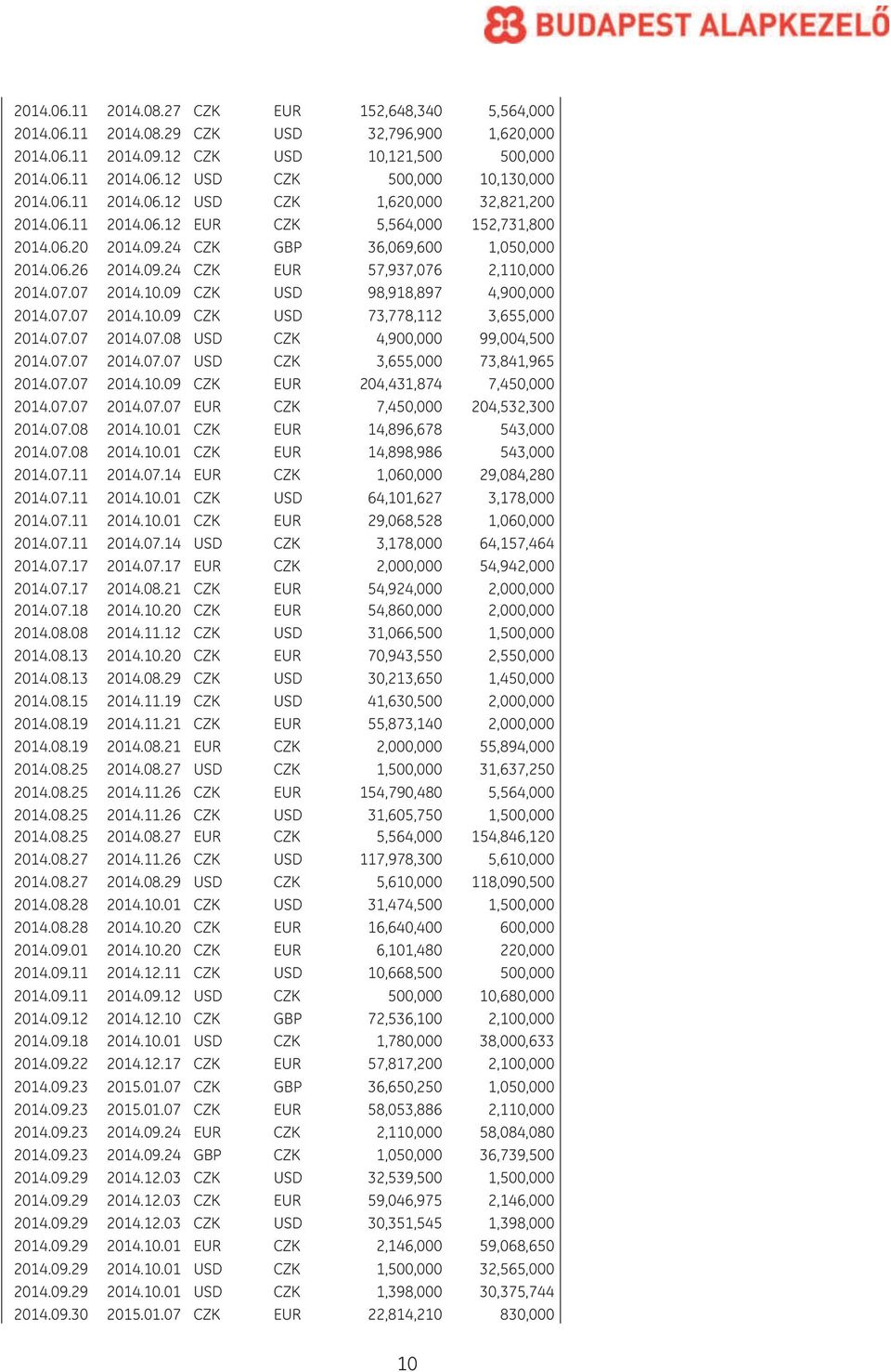 07.07 2014.10.09 CZK USD 98,918,897 4,900,000 2014.07.07 2014.10.09 CZK USD 73,778,112 3,655,000 2014.07.07 2014.07.08 USD CZK 4,900,000 99,004,500 2014.07.07 2014.07.07 USD CZK 3,655,000 73,841,965 2014.