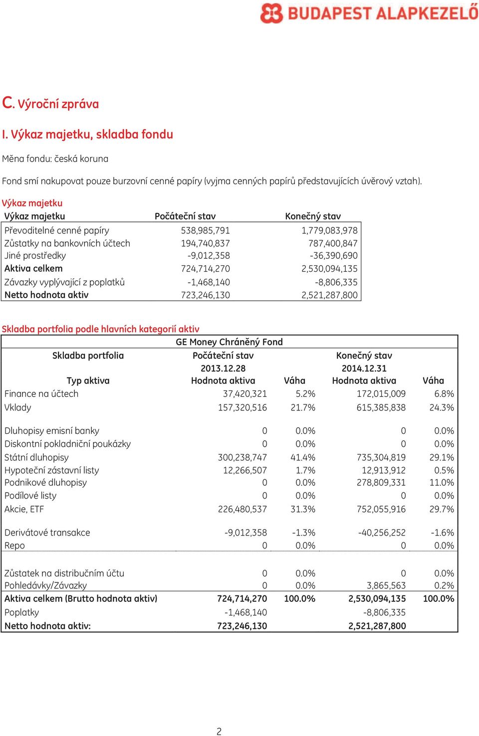 Aktiva celkem 724,714,270 2,530,094,135 Závazky vyplývající z poplatků -1,468,140-8,806,335 Netto hodnota aktiv 723,246,130 2,521,287,800 Skladba portfolia podle hlavních kategorií aktiv GE Money