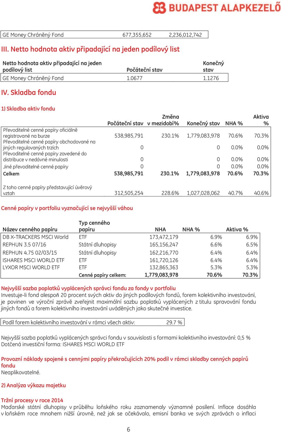 Skladba fondu 1) Skladba aktiv fondu Změna v mezidobí% Konečný stav NHA % Aktiva % Počáteční stav Převoditelné cenné papíry oficiálně registrované na burze 538,985,791 230.1% 1,779,083,978 70.6% 70.