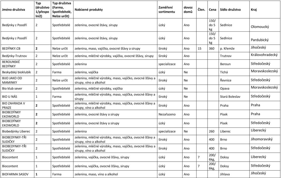 Křemže Jihočeský Bedýnky-Trutnov 2 Nelze určit zelenina, mléčné výrobky, vajíčka, ovocné šťávy, široký Ano Trutnov Královohradecký BEROUNSKÉ BEDÝNKY zelenina specializace Ano Beroun Beskydský