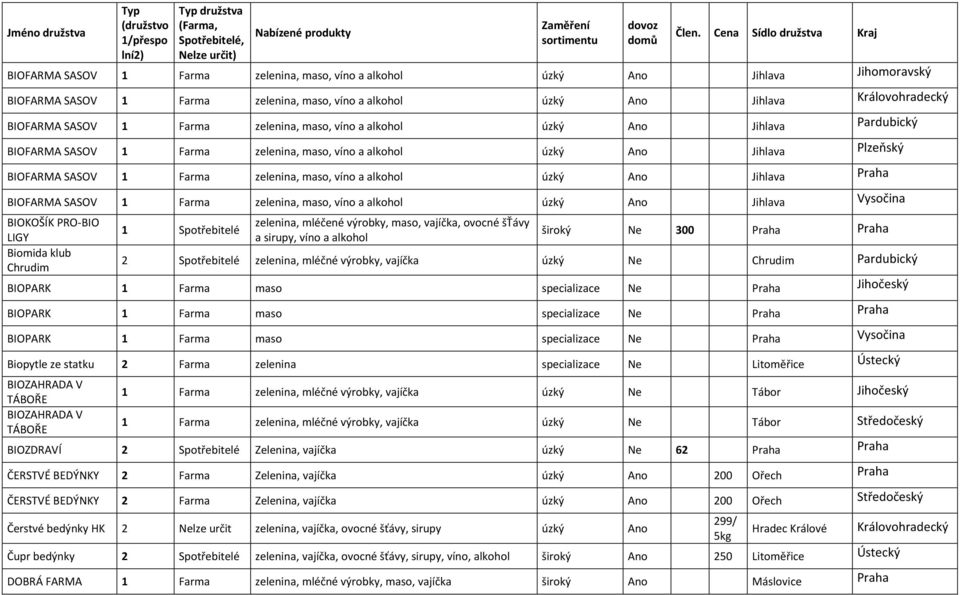 Ano Jihlava Praha BIOFARMA SASOV 1 Farma zelenina, maso, víno a alkohol úzký Ano Jihlava Vysočina BIOKOŠÍK PRO-BIO LIGY Biomida klub Chrudim 1 Spotřebitelé zelenina, mléčené výrobky, maso, vajíčka,