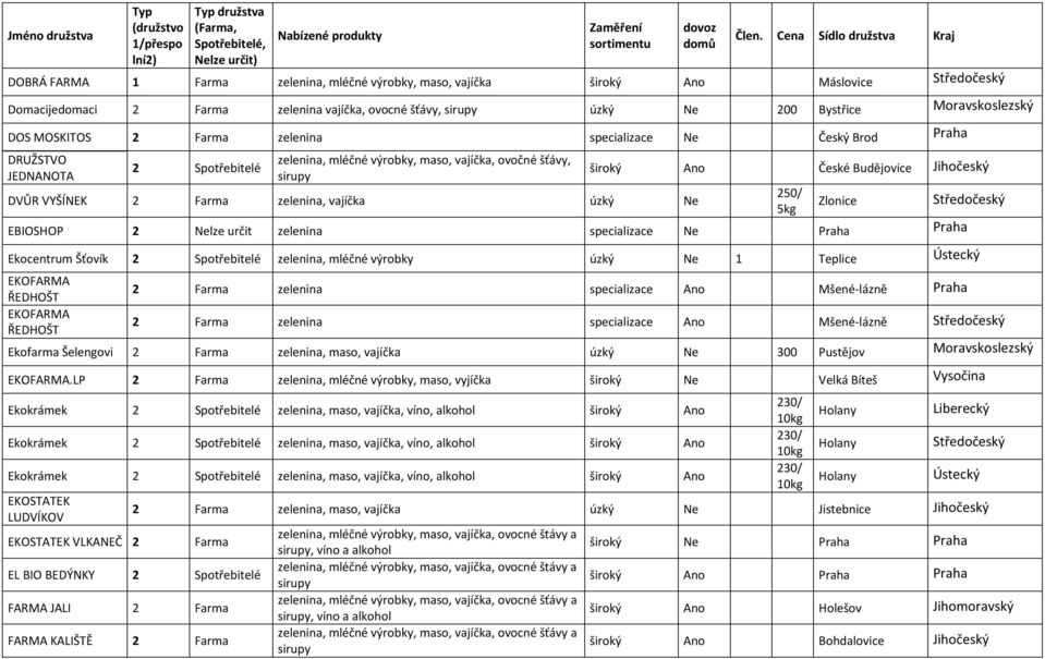Ne 250/ 5kg Zlonice EBIOSHOP 2 Nelze určit zelenina specializace Ne Praha Praha Ekocentrum Šťovík zelenina, mléčné výrobky úzký Ne 1 Teplice Ústecký EKOFARMA ŘEDHOŠT EKOFARMA ŘEDHOŠT 2 Farma zelenina