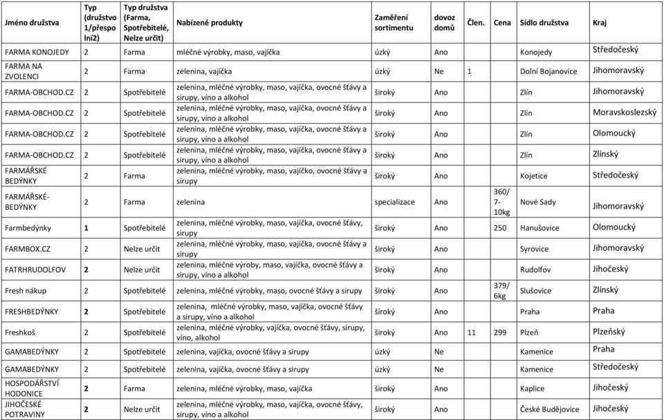 CZ 2 FARMÁŘSKÉ BEDÝNKY FARMÁŘSKÉ- BEDÝNKY 2 Farma zelenina, vajíčka úzký Ne 1 Dolní Bojanovice Jihomoravský Spotřebitelé Spotřebitelé Spotřebitelé Spotřebitelé 2 Farma zelenina, mléčné výrobky, maso,