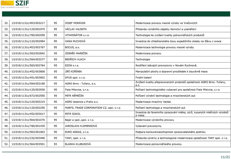 13/019/1131c/120/002994 95 HANA MUCHOVÁ Investice do chladírenského boxu expedičního skladu na šťávu z ovoce 36. 13/019/1131c/453/003767 95 BOCUS, a.s. Modernizace technologie provozu masné výroby 37.