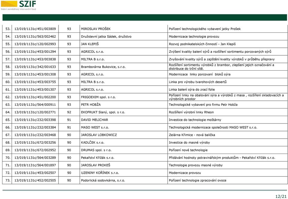 13/019/1131c/453/003838 93 MILTRA B s.r.o. Zvyšování kvality sýrů a zajištění kvality výrobků v průběhu přepravy 58. 13/019/1131c/342/001633 93 Bramborárna Bukovice, s.r.o. Rozšíření sortimentu výrobků z brambor, zlepšení jejich označování a distribuce do tržní sítě.