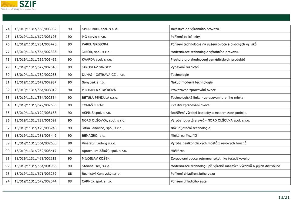 13/019/1131c/232/003452 90 KVARDA spol. s r.o. Prostory pro zhodnocení zemědělských produktů 79. 13/019/1131c/672/002645 90 JAROSLAV SINGER Vybavení řeznictví 80.