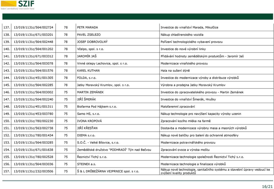 13/019/1131c/671/003312 78 JAROMÍR JAŠ Přidávání hodnoty zemědělským produktům - Jaromír Jaš 142. 13/019/1131c/564/003078 78 Vinné sklepy Lechovice, spol. s r.o. Modernizace vinařského provozu 143.
