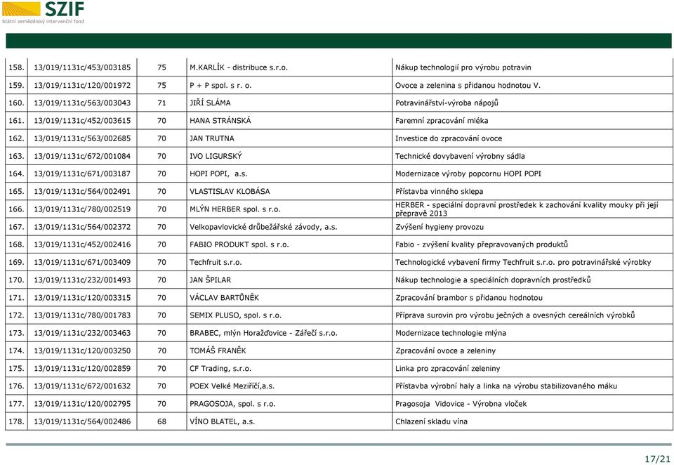 13/019/1131c/563/002685 70 JAN TRUTNA Investice do zpracování ovoce 163. 13/019/1131c/672/001084 70 IVO LIGURSKÝ Technické dovybavení výrobny sádla 164. 13/019/1131c/671/003187 70 HOPI POPI, a.s. Modernizace výroby popcornu HOPI POPI 165.