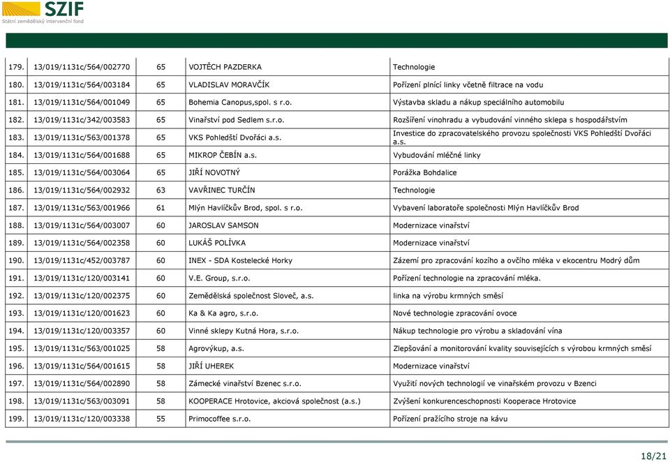 13/019/1131c/563/001378 65 VKS Pohledští Dvořáci a.s. 184. 13/019/1131c/564/001688 65 MIKROP ČEBÍN a.s. Vybudování mléčné linky 185. 13/019/1131c/564/003064 65 JIŘÍ NOVOTNÝ Porážka Bohdalice 186.