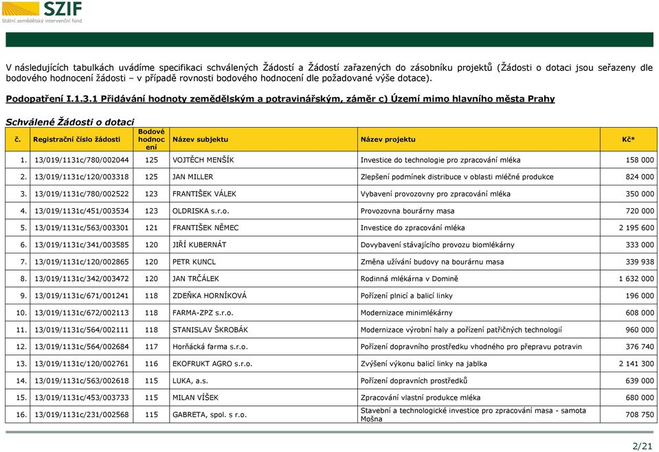 Registrační číslo žádosti Bodové hodnoc ení Název subjektu Název projektu Kč* 1. 13/019/1131c/780/002044 125 VOJTĚCH MENŠÍK Investice do technologie pro zpracování mléka 158 000 2.
