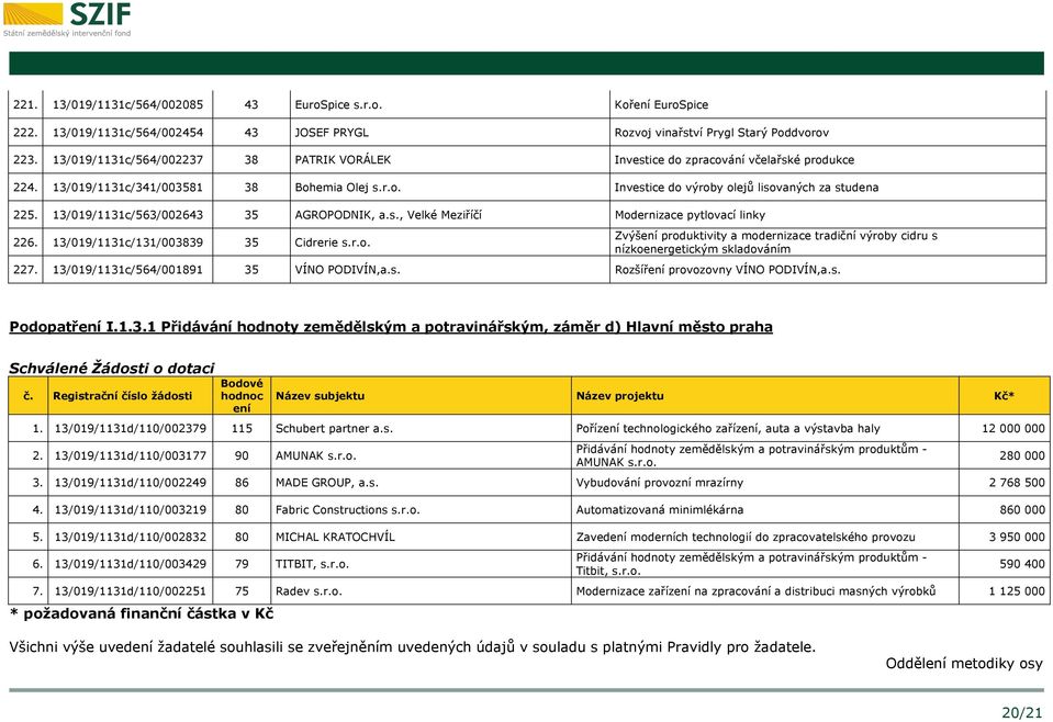 13/019/1131c/563/002643 35 AGROPODNIK, a.s., Velké Meziříčí Modernizace pytlovací linky 226. 13/019/1131c/131/003839 35 Cidrerie s.r.o. Zvýšení produktivity a modernizace tradiční výroby cidru s nízkoenergetickým skladováním 227.