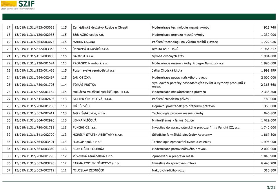 13/019/1131c/451/003803 115 Galafruit s.r.o. Výroba ovocných štáv 1 984 000 22. 13/019/1131c/120/001624 115 PROAGRO Nymburk a.s. Modernizace masné výroby Proagro Nymburk a.s. 1 996 000 23.