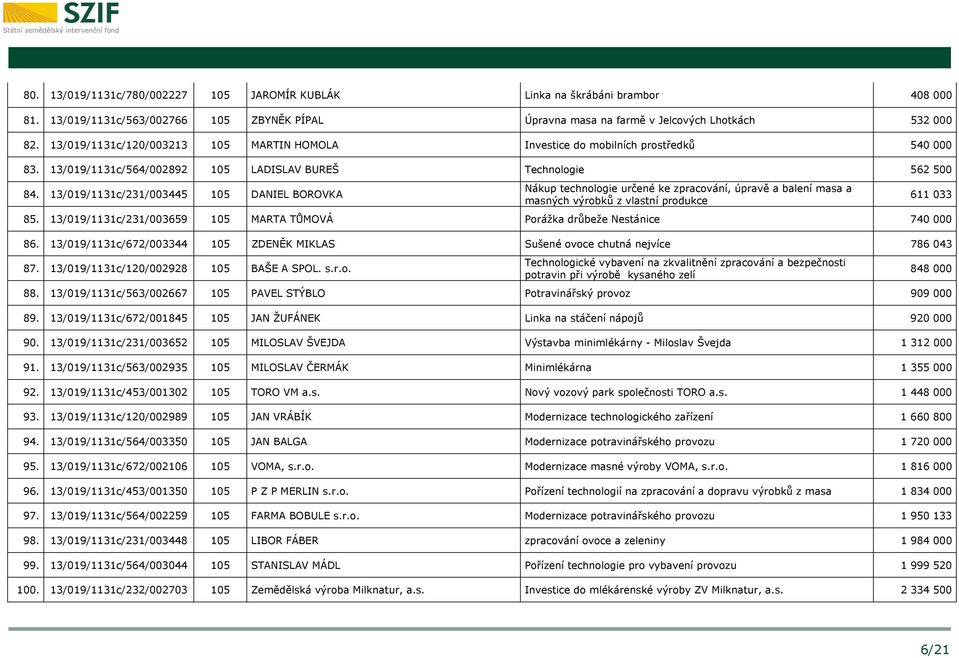 13/019/1131c/231/003445 105 DANIEL BOROVKA Nákup technologie určené ke zpracování, úpravě a balení masa a masných výrobků z vlastní produkce 85.