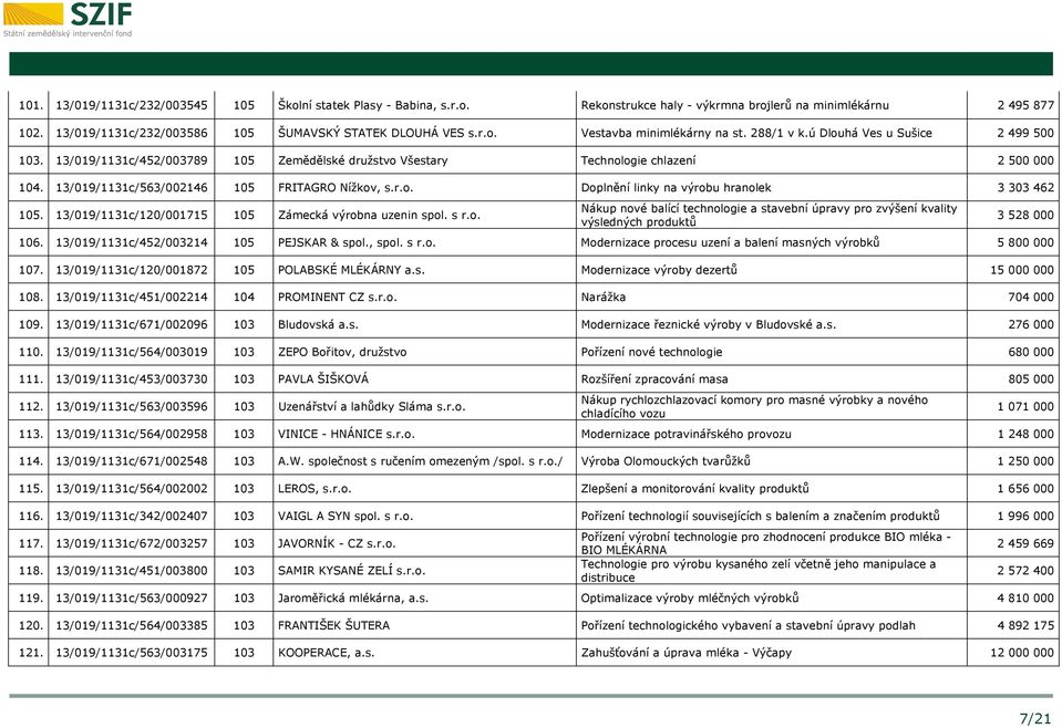 13/019/1131c/120/001715 105 Zámecká výrobna uzenin spol. s r.o. Nákup nové balící technologie a stavební úpravy pro zvýšení kvality výsledných produktů 3 528 000 106.