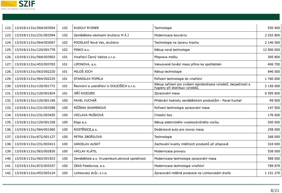 13/019/1131c/564/003503 101 Vinařství Černý Valtice s.r.o. Přeprava moštu 305 800 127. 13/019/1131c/453/003783 101 LIPONOVA, a.s. Vakuované hovězí maso přímo ke spotřebiteli 406 700 128.