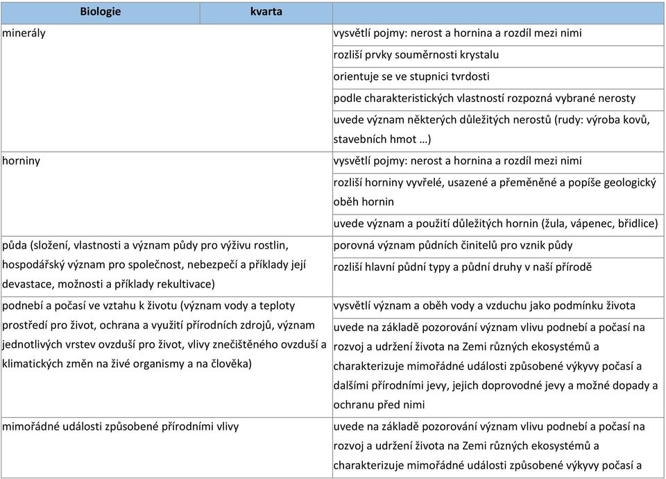 živé organismy a na člověka) mimořádné události způsobené přírodními vlivy vysvětlí pojmy: nerost a hornina a rozdíl mezi nimi rozliší prvky souměrnosti krystalu orientuje se ve stupnici tvrdosti