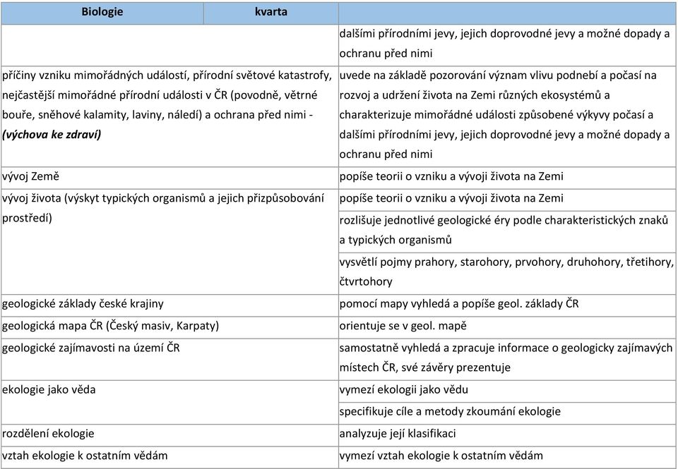 území ČR ekologie jako věda rozdělení ekologie vztah ekologie k ostatním vědám dalšími přírodními jevy, jejich doprovodné jevy a možné dopady a ochranu před nimi uvede na základě pozorování význam
