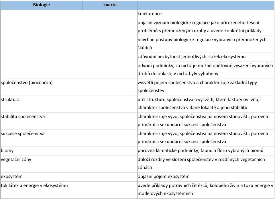 podmínky, za nichž je možné opětovné vysazení vybraných druhů do oblastí, v nichž byly vyhubeny vysvětlí pojem společenstvo a charakterizuje základní typy společenstev určí strukturu společenstva a