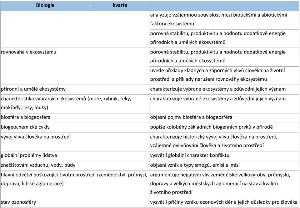 vzájemnou souvislost mezi biotickými a abiotickými faktory ekosystému porovná stabilitu, produktivitu a hodnotu dodatkové energie přírodních a umělých ekosystémů porovná stabilitu, produktivitu a