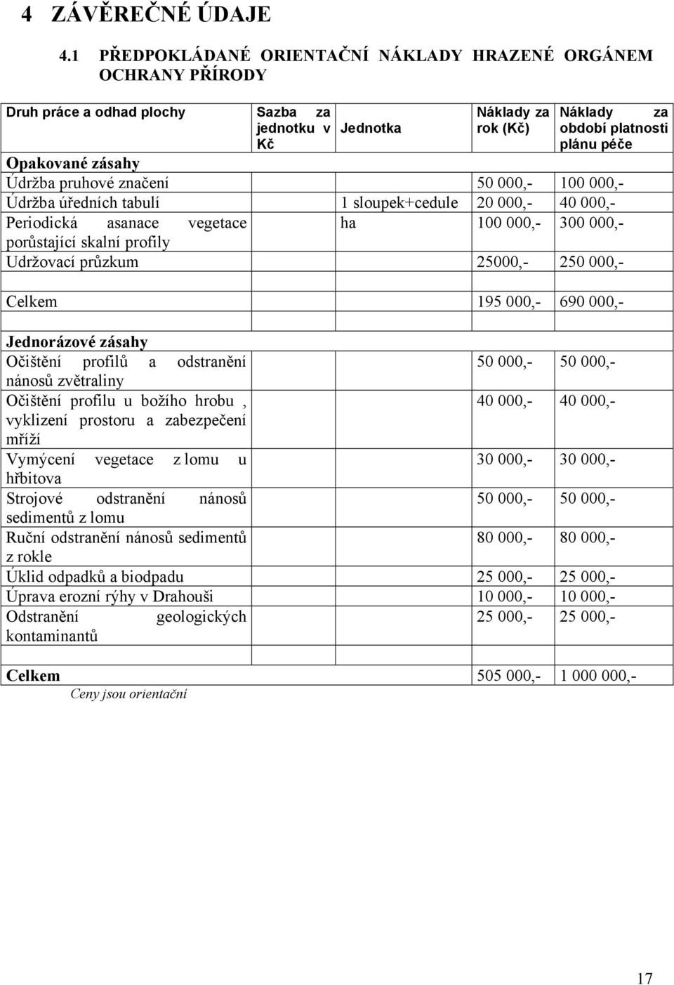 zásahy Údržba pruhové značení 50 000,- 100 000,- Údržba úředních tabulí 1 sloupek+cedule 20 000,- 40 000,- Periodická asanace vegetace ha 100 000,- 300 000,- porůstající skalní profily Udržovací