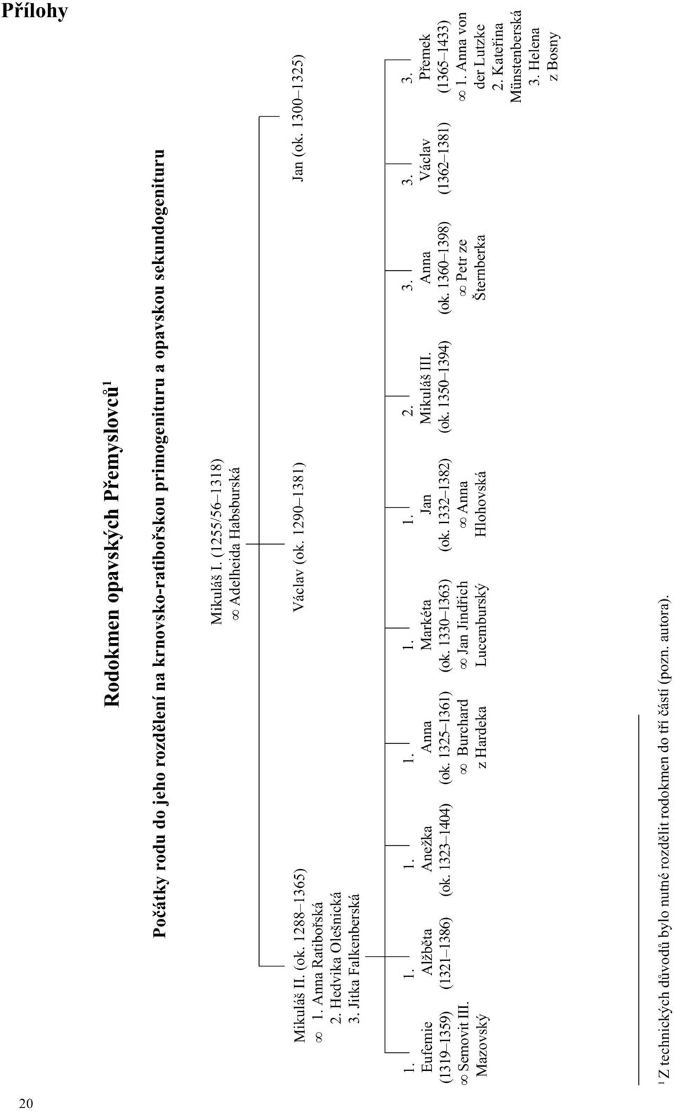 Anna von Mazovský z Hardeka Lucemburský Hlohovská Šternberka der Lutzke 2. Kateøina Münstenberská 3. Helena z Bosny Mikuláš II. (ok. 1288 1365) Václav (ok. 1290 1381) Jan (ok. 1300 1325) 1.