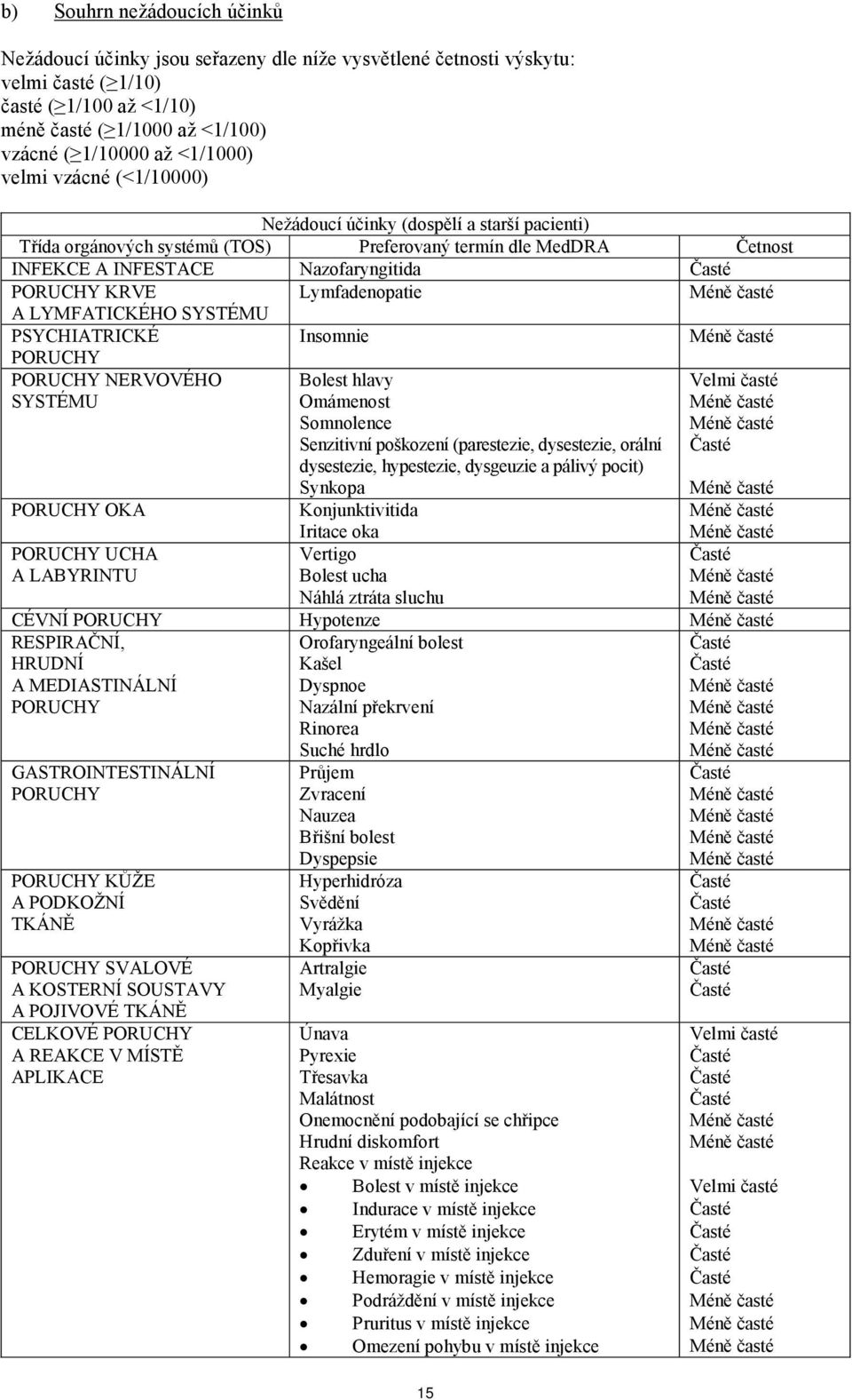 Lymfadenopatie A LYMFATICKÉHO SYSTÉMU PSYCHIATRICKÉ Insomnie PORUCHY PORUCHY NERVOVÉHO SYSTÉMU Bolest hlavy Omámenost Somnolence Senzitivní poškození (parestezie, dysestezie, orální dysestezie,