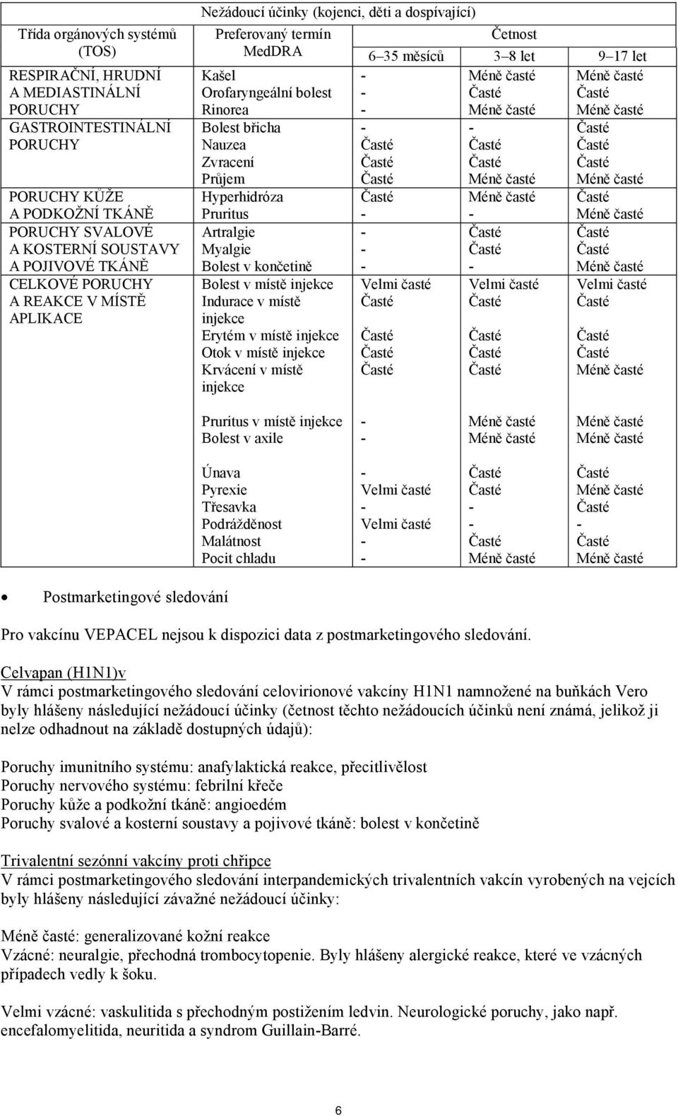 Artralgie Myalgie Bolest v končetině Bolest v místě injekce Indurace v místě injekce Erytém v místě injekce Otok v místě injekce Krvácení v místě injekce Četnost 6 35 měsíců 3 8 let 9 17 let Velmi