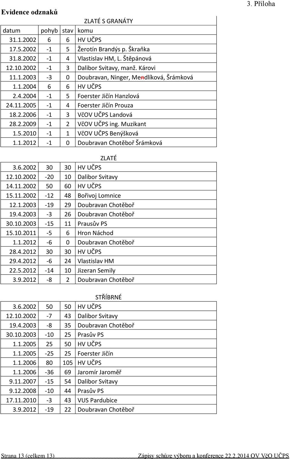 Muzikant 1.5.2010-1 1 VčOV UČPS Benýšková 1.1.2012-1 0 Doubravan Chotěboř Šrámková 3. Příloha ZLATÉ 3.6.2002 30 30 HV UČPS 12.10.2002-20 10 Dalibor Svitavy 14.11.2002 50 60 HV UČPS 15.11.2002-12 48 Bořivoj Lomnice 12.