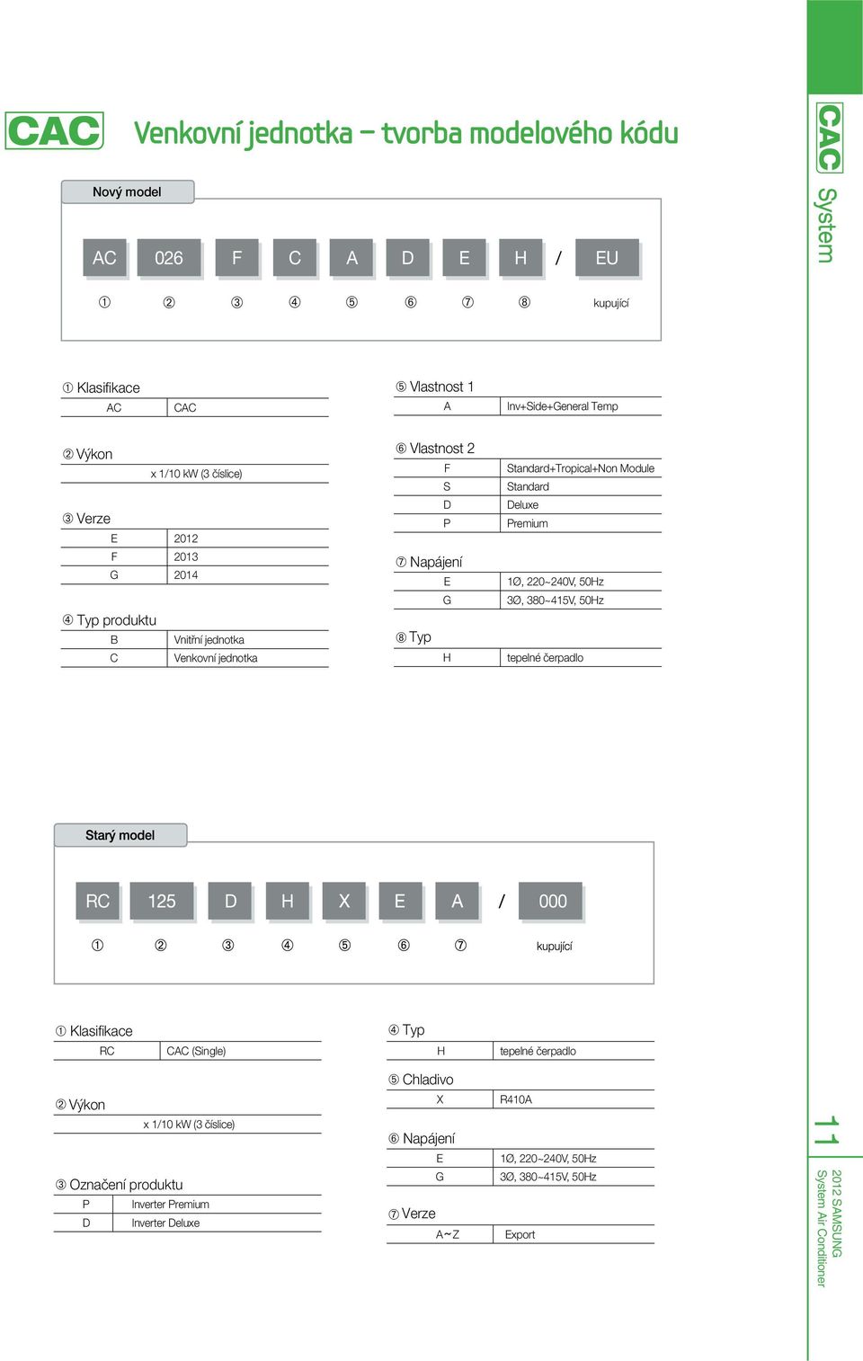 Module Standard Deluxe Premium 1Ø, 220~240V, 50Hz 3Ø, 380~415V, 50Hz tepelné čerpadlo RC D H 000 Klasifikace Typ RC CAC (Single) H tepelné čerpadlo Chladivo