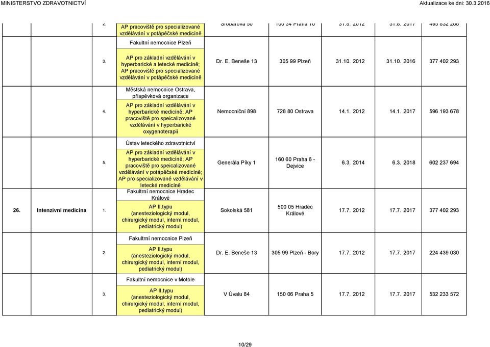 pracoviště pro specializované vzdělávání v potápěčské medicíně Dr. E. Beneše 13 305 99 Plzeň 310. 2012 310.