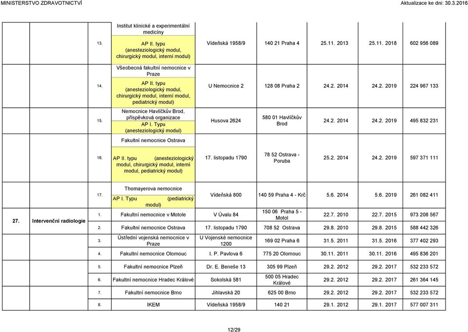 chirurgický modul, interní modul, pediatrický modul) U Nemocnice 2 128 08 Praha 2 2 2014 2 2019 224 967 133 1 Nemocnice Havlíčkův Brod, příspěvková organizace (anesteziologický modul) Husova 2624 580