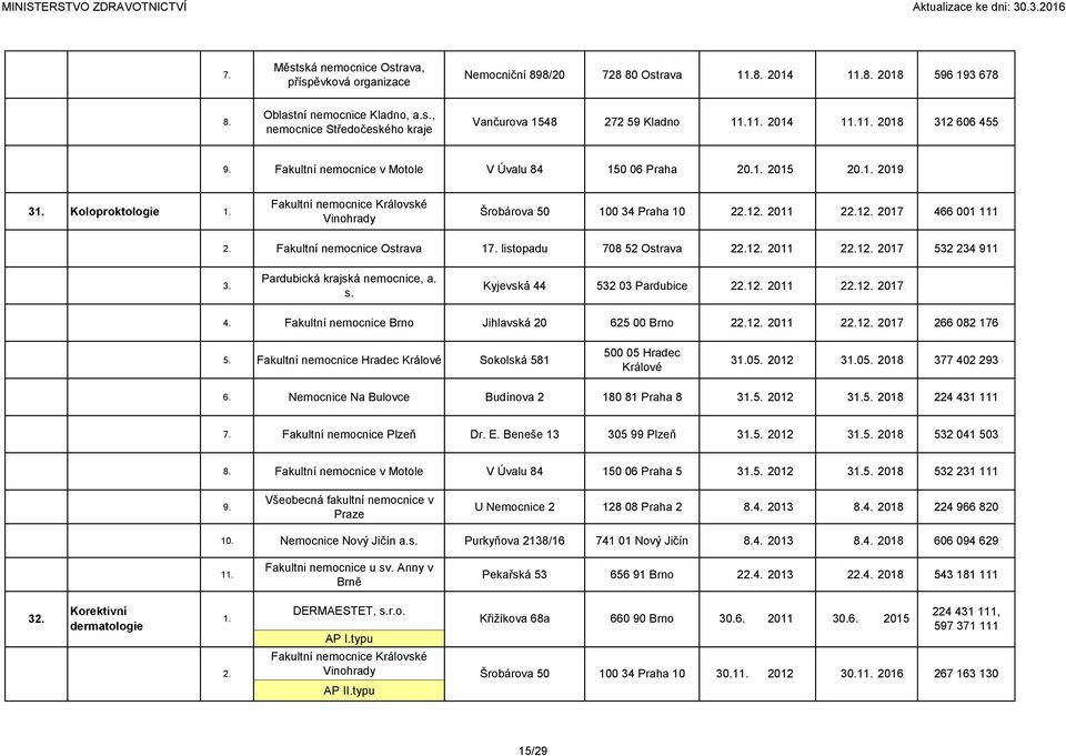 2019 3 Koloproktologie Fakultní nemocnice Královské Vinohrady Šrobárova 50 100 34 Praha 10 21 2011 21 2017 466 001 111 Fakultní nemocnice Ostrava 1 listopadu 708 52 Ostrava 21 2011 21 2017 532 234