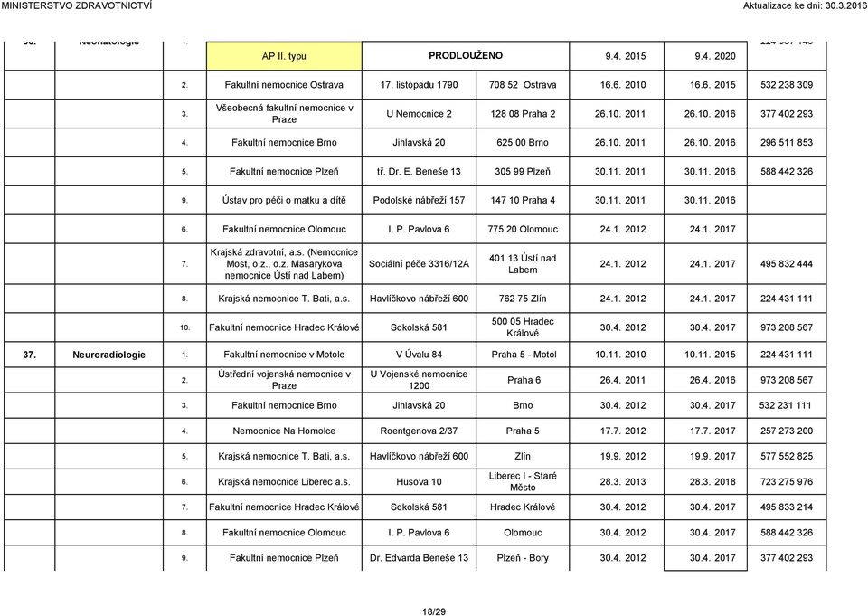 2016 377 402 293 Fakultní nemocnice Brno Jihlavská 20 625 00 Brno 210. 2011 210. 2016 296 511 853 tř. Dr. E. Beneše 13 305 99 Plzeň 30.1 2011 30.